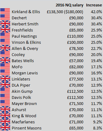 Lockstep Law Firm Salary Chart