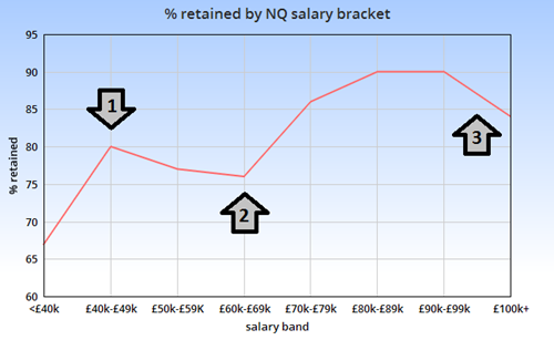Retention by NQ salary