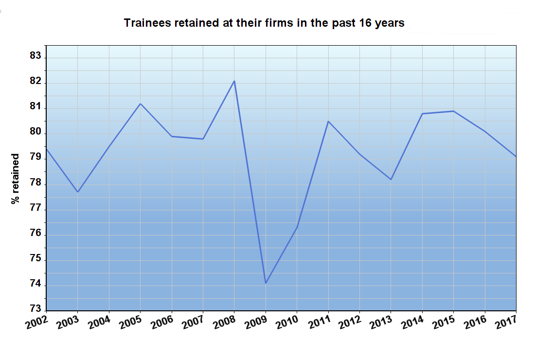 Trainee retention 2017 Trainee retention 2017