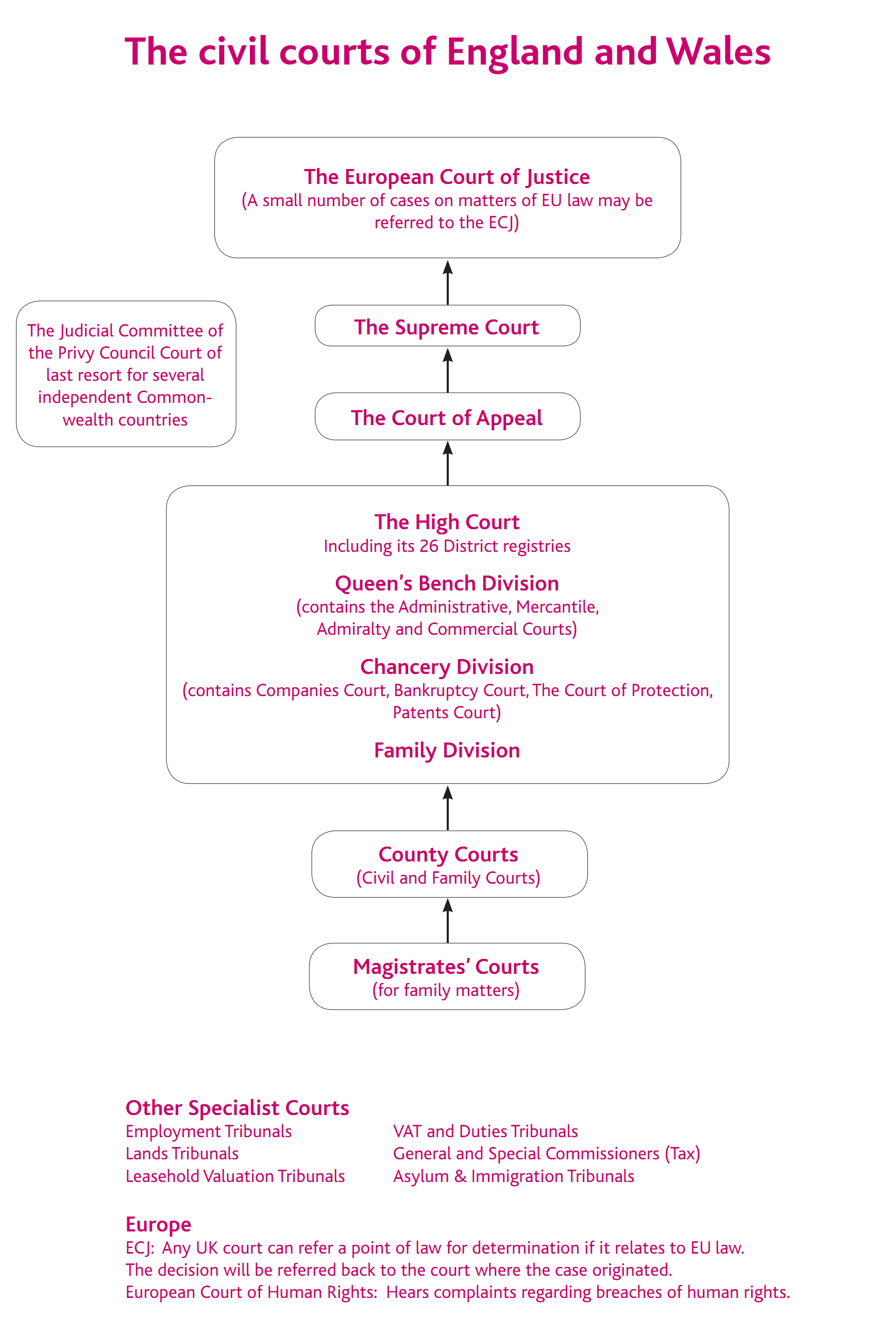 Civil Litigation Procedure Flow Chart Uk