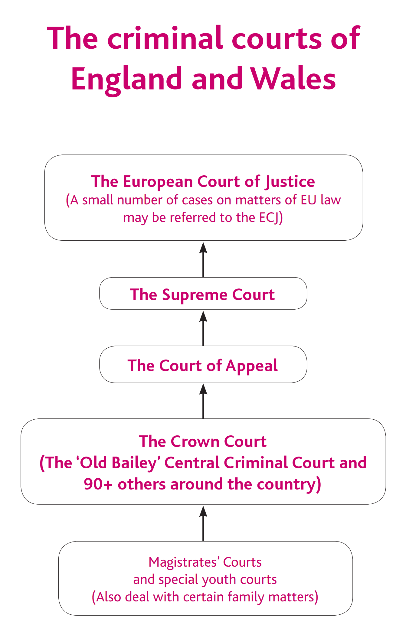 English Court System Chart