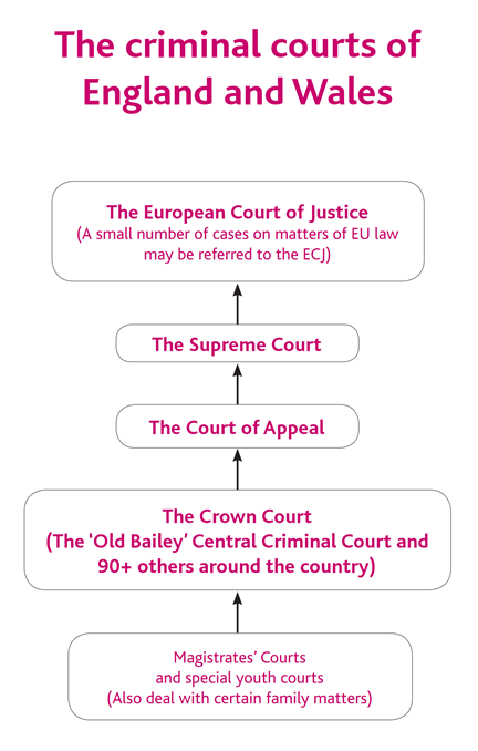 The criminal courts of England and Wales