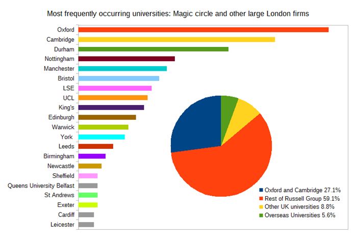 Trainee university backgrounds - magic circle and large London