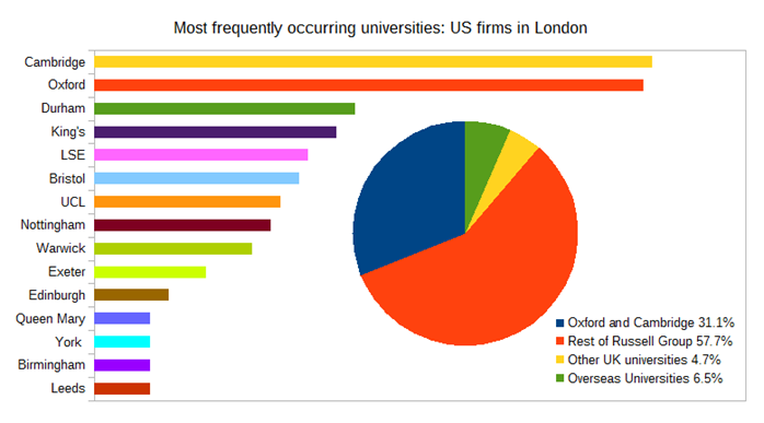 Trainee university backgrounds - US firms in London