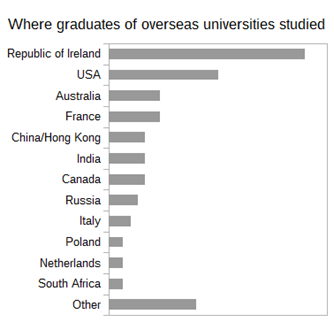 Trainee university background - overseas