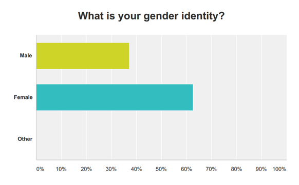 Survey - gender