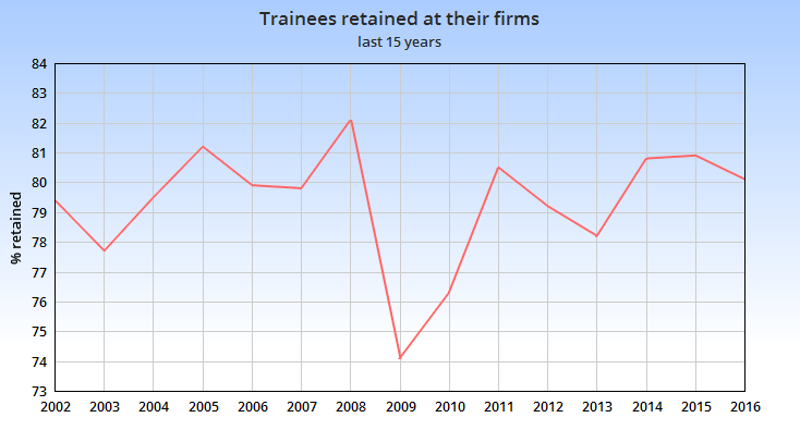 Trainee retention 2016 Trainee retention 2016