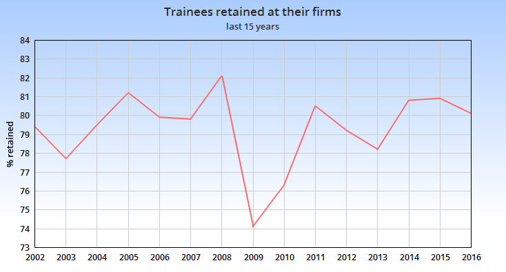 Trainee retention 2016