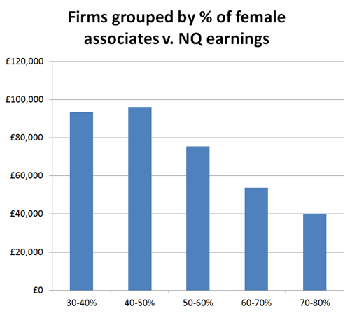 Female associates v. pay