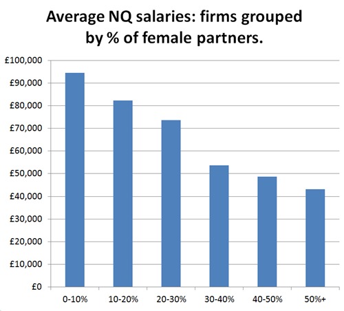 Female partners v. NQ pay