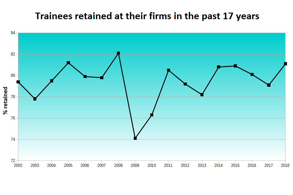 Trainee retention 2018