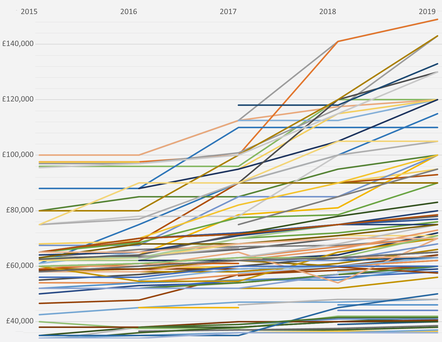 NQ salaries 5 years