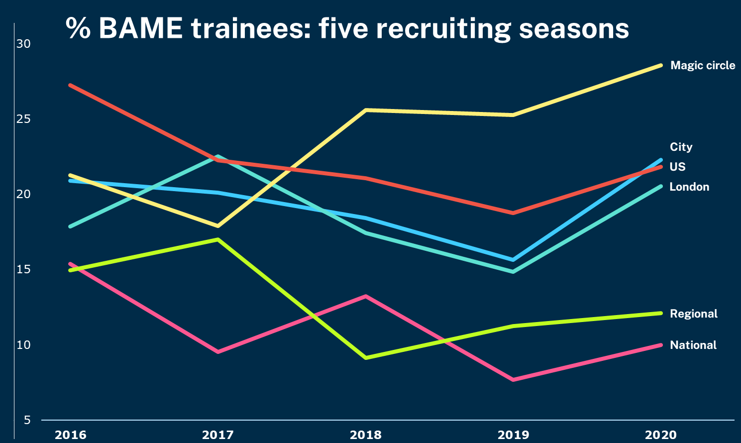 BAME trainees by firm