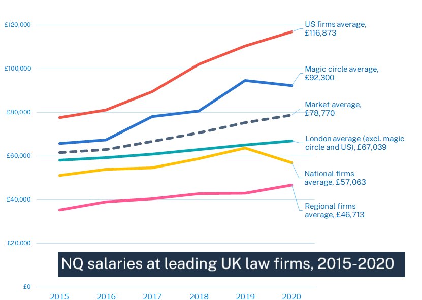 Salaries 1